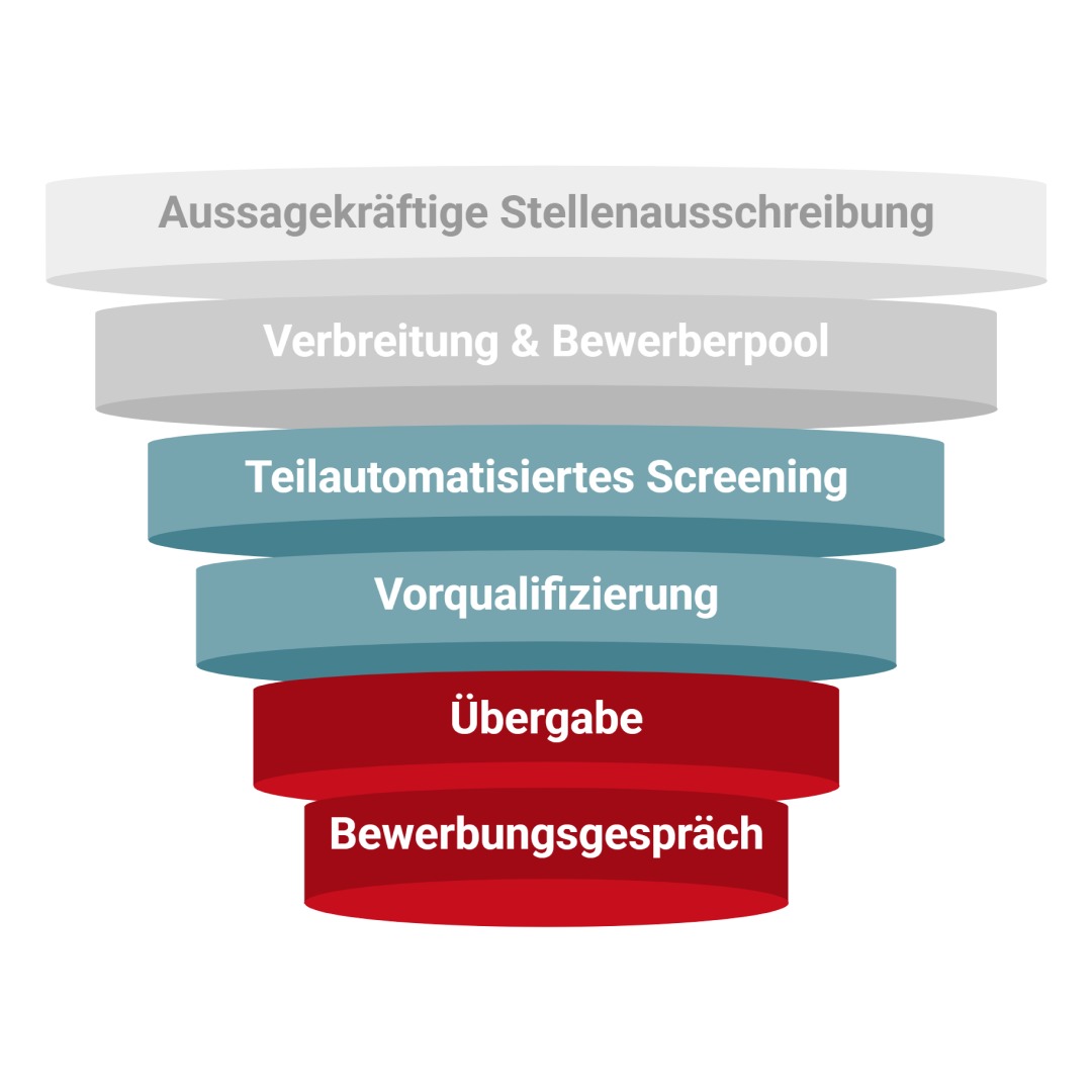 Hotel Personalvermittlung – Recruiting-Funnel von der Stellenausschreibung bis zum Bewerbungsgespräch