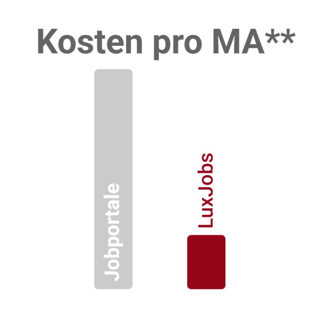 Hotel Personalvermittlung – geringere Kosten pro Mitarbeiter im Vergleich zu Jobportalen